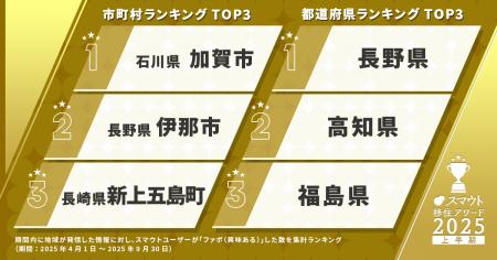 【人気移住先ランキング】約8万人のユーザーから興味 【人気移住先ランキング】約8万人のユーザーから興味