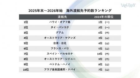 ベルトラ、冬の人気海外旅行先ランキングを発表 ベルトラ、冬の人気海外旅行先ランキングを発表