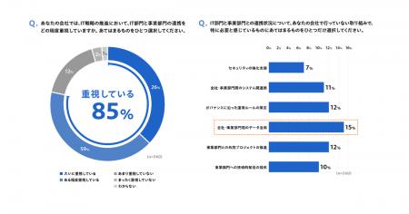 大企業におけるIT部門と事業部門の「部門間連携」実態 大企業におけるIT部門と事業部門の「部門間連携」実態