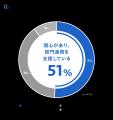 大企業におけるIT部門と事業部門の「部門間連携」実態 大企業におけるIT部門と事業部門の「部門間連携」実態