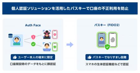 個人認証ソリューションを活用したパスキーで口座の不 個人認証ソリューションを活用したパスキーで口座の不