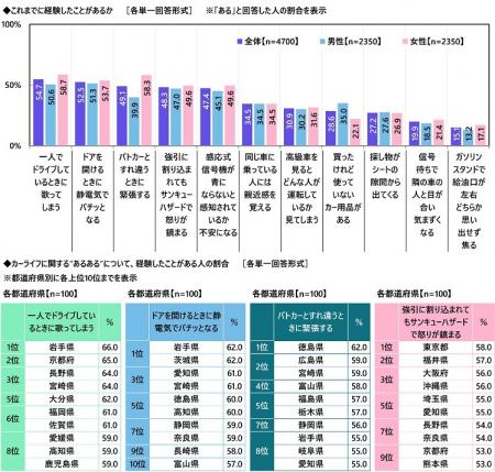 【カーライフ“あるある”経験率】1位「一人でドラutf-8 【カーライフ“あるある”経験率】1位「一人でドラutf-8