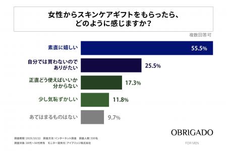 30代~50代の男性の約8割が女性からスキンケアギフト 30代~50代の男性の約8割が女性からスキンケアギフト