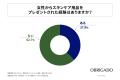 30代~50代の男性の約8割が女性からスキンケアギフト 30代~50代の男性の約8割が女性からスキンケアギフト