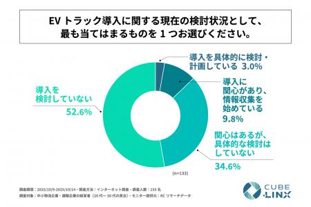 EVトラック未導入の中小物流企業・運輸企業の45%以上 EVトラック未導入の中小物流企業・運輸企業の45%以上