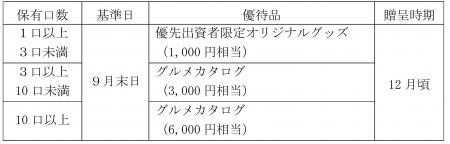 優待制度の拡充に関するお知らせ 優待制度の拡充に関するお知らせ