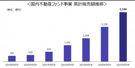 国内不動産ファンド事業の累計販売額が3,000億円を突 国内不動産ファンド事業の累計販売額が3,000億円を突