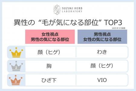 10代~50代男女800名調査 異性の“毛が気になる部位” 10代~50代男女800名調査 異性の“毛が気になる部位”