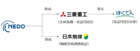 三菱重工と日本触媒、アンモニア分解システムの商用化 三菱重工と日本触媒、アンモニア分解システムの商用化