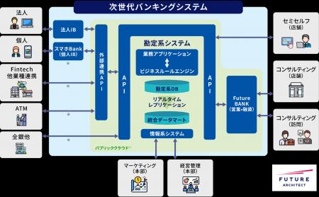 フューチャーアーキテクト、「次世代バンキングシステ フューチャーアーキテクト、「次世代バンキングシステ