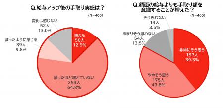 約9割が“給与は上がっても、手取りが増えた実感なし” 約9割が“給与は上がっても、手取りが増えた実感なし”