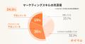 企業幹部300人に聞く!所属企業のマーケティングスキ 企業幹部300人に聞く!所属企業のマーケティングスキ