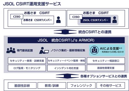 統合CSIRTサービス 「J's ARMOR(TM)」の提供を開始 統合CSIRTサービス 「J's ARMOR(TM)」の提供を開始