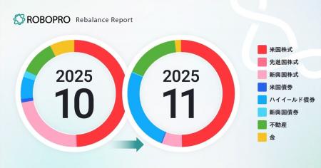 米国株式を維持しつつ、新興国株式や金を減らしハイイ 米国株式を維持しつつ、新興国株式や金を減らしハイイ