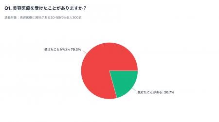 美容医療に興味ある社会人の8割が「未経験」!美容医 美容医療に興味ある社会人の8割が「未経験」!美容医