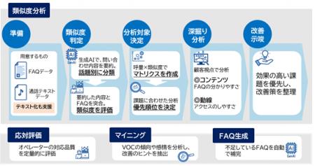 顧客の声を活かし、FAQの質と導線を最適化する「VOC活 顧客の声を活かし、FAQの質と導線を最適化する「VOC活