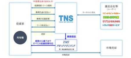 オペレーティングリース商品「投資deスグのり」累計販 オペレーティングリース商品「投資deスグのり」累計販
