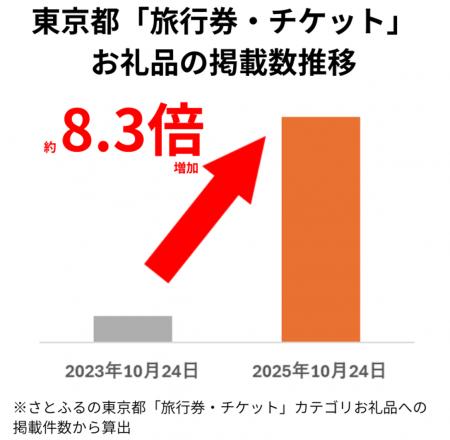 【ふるさと納税お礼品トレンド】東京都内の寄付動向を 【ふるさと納税お礼品トレンド】東京都内の寄付動向を
