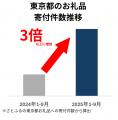 【ふるさと納税お礼品トレンド】東京都内の寄付動向を 【ふるさと納税お礼品トレンド】東京都内の寄付動向を