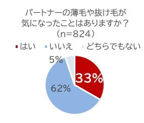 20代から40代の女性、3人に1人が「パパの薄毛・utf-8 20代から40代の女性、3人に1人が「パパの薄毛・utf-8