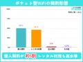 【2025年10月】ポケット型WiFi利用実態調査、約6割が 【2025年10月】ポケット型WiFi利用実態調査、約6割が
