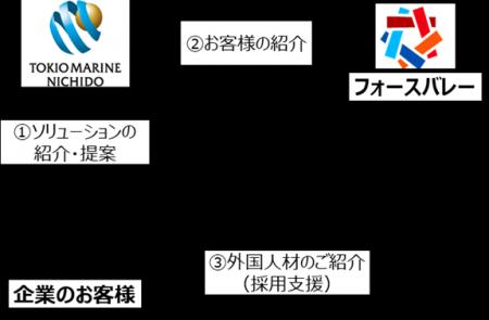 東京海上日動火災保険社との「外国人材ソリューション 東京海上日動火災保険社との「外国人材ソリューション