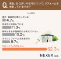 【リフォーム調査】検討きっかけは「設備の老朽化」が 【リフォーム調査】検討きっかけは「設備の老朽化」が
