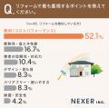 【リフォーム調査】検討きっかけは「設備の老朽化」が 【リフォーム調査】検討きっかけは「設備の老朽化」が
