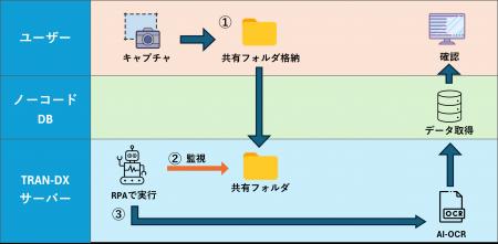 『TRAN-DX』で実現する紙業務自動化~現場を支える AI 『TRAN-DX』で実現する紙業務自動化~現場を支える AI