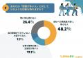 【若者世代「残業代より圧倒的にプライベート」が半数 【若者世代「残業代より圧倒的にプライベート」が半数