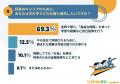 【若者世代「残業代より圧倒的にプライベート」が半数 【若者世代「残業代より圧倒的にプライベート」が半数