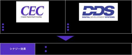 シーイーシーとディー・ディー・エス、セキュリティサ シーイーシーとディー・ディー・エス、セキュリティサ