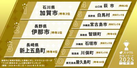 人気の移住先ランキングで加賀市が初となる全国1位を 人気の移住先ランキングで加賀市が初となる全国1位を