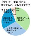 旅好きな50歳以上の食事事情を大調査!vol.2「食」は 旅好きな50歳以上の食事事情を大調査!vol.2「食」は