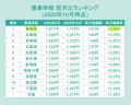 2025年10月の募集時給は全国平均で1,217円に。過去3年 2025年10月の募集時給は全国平均で1,217円に。過去3年