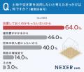 相続した土地、75%が「活用したい」!3人に1人が検討 相続した土地、75%が「活用したい」!3人に1人が検討