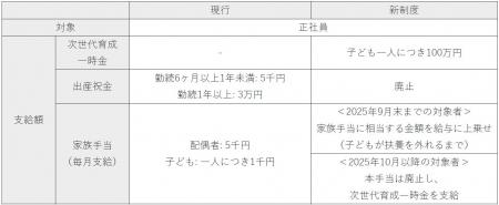 子どもが生まれた正社員に最大 100 万円を支給する制 子どもが生まれた正社員に最大 100 万円を支給する制