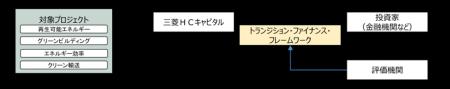 国内初、自社の移行計画の実現に向けた資金調達と、「 国内初、自社の移行計画の実現に向けた資金調達と、「