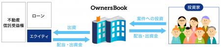 『OwnersBook』エクイティ型案件の提供に関するお知ら 『OwnersBook』エクイティ型案件の提供に関するお知ら