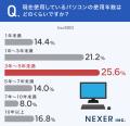 【8割超がコスパ重視!PC買い替え実態】新品に買い替 【8割超がコスパ重視!PC買い替え実態】新品に買い替