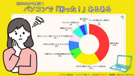 PCユーザーの“リアルな悩み”が明らかに!リユースPCの PCユーザーの“リアルな悩み”が明らかに!リユースPCの