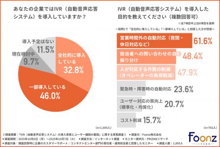 IVR(自動音声応答システム)の課題、第1位は「ユーザ IVR(自動音声応答システム)の課題、第1位は「ユーザ