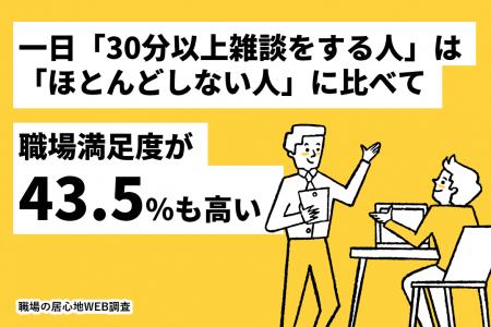 【職場の居心地WEB調査】一日「30分以上雑談する人」 【職場の居心地WEB調査】一日「30分以上雑談する人」