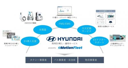 eMotion Fleet、ヒョンデと乗用・商用EV導入支援や「F eMotion Fleet、ヒョンデと乗用・商用EV導入支援や「F