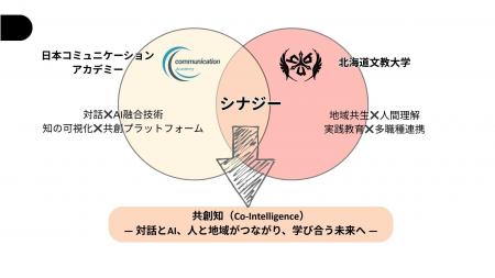 ~ 対話×AI で“人と学び合う社会”を創る ~北海道文教 ~ 対話×AI で“人と学び合う社会”を創る ~北海道文教