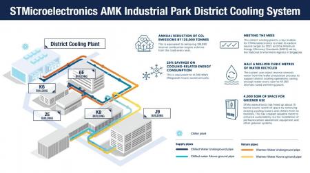 STマイクロエレクトロニクス、シンガポール最大の工業 STマイクロエレクトロニクス、シンガポール最大の工業