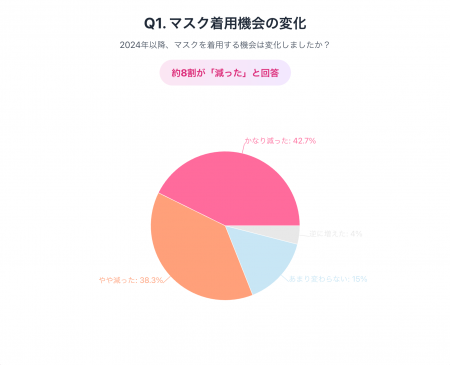 マスクオフ後、約7割が マスクオフ後、約7割が