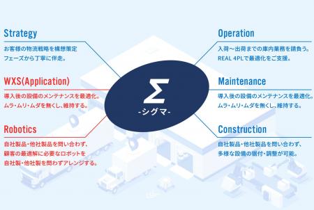 APT、物流トータルソリューション「Σ(シグマ)」を正式 APT、物流トータルソリューション「Σ(シグマ)」を正式