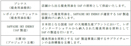 国産SAFの原料となる廃食用油の供給エリアを拡大 11 国産SAFの原料となる廃食用油の供給エリアを拡大 11