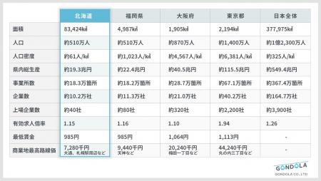 ゴンドラ、北海道支社を開設し、道内企業や自治体の課 ゴンドラ、北海道支社を開設し、道内企業や自治体の課